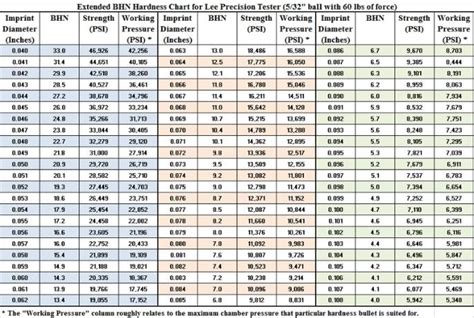 lee hardness tester chart|testing lead hardness with pencil.